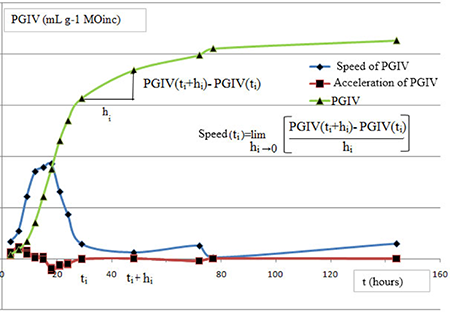 Performance of the IVGP of ruminant foods: speed and acceleration calculated by means of the average variation rates
