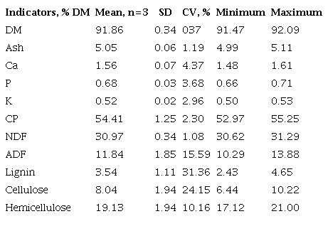 Chemical characterization of P. volubilis (Sacha inchi) cake from the western of Cuba