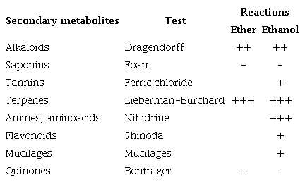 Secondary compounds in Sacha inchi cake from the western of Cuba