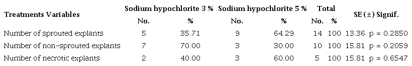 Analysis of variables at four days