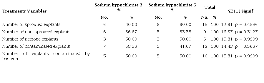 Analysis of variables at eight days