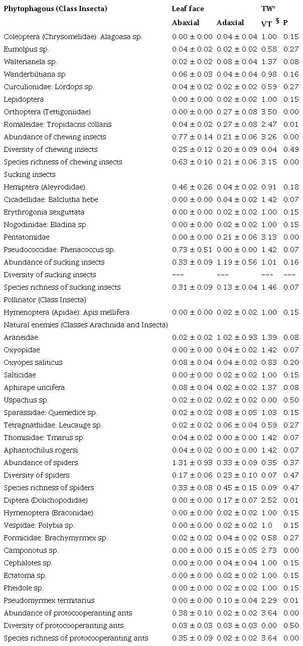 Number of individuals (average ± SE) per specie, abundance, diversity, and species richness of phytophagous and pollinator insects and natural enemies in the adaxial and abaxial leaf faces on Platycyamus regnellii (Fabaceae)/plant