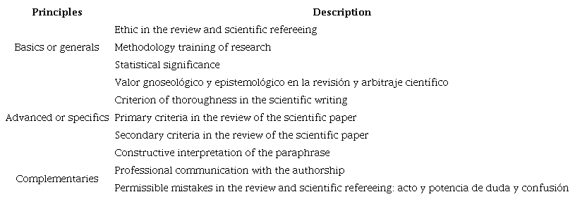 Principles of knowledge in the professional training of the scientific referee