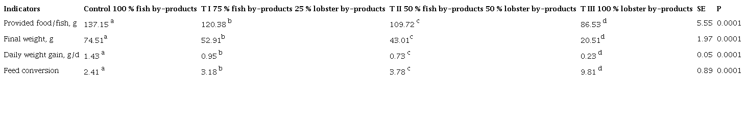Productive results of Clarias gariepinus young fish fed with the experimental diets