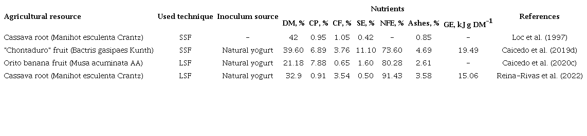 Chemical characteristics of fermented agricultural resources and used in pigs feeding