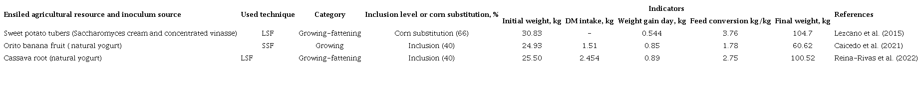 Productive indicators in pigs fed with silages from agricultural resources