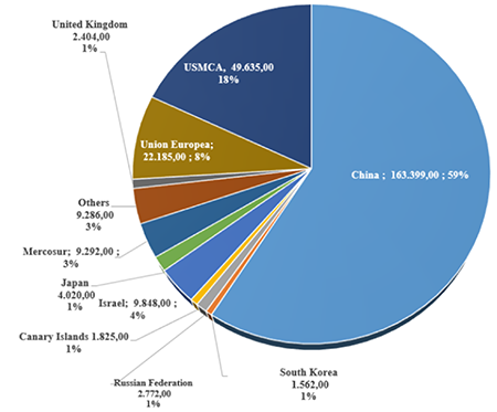 Beef exports (tons, percentage out of the total) by Uruguay in 2021