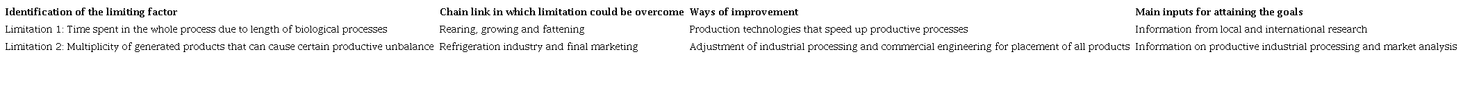 Identification of the chain links in which answers could be found to surpass the two limitations of the process