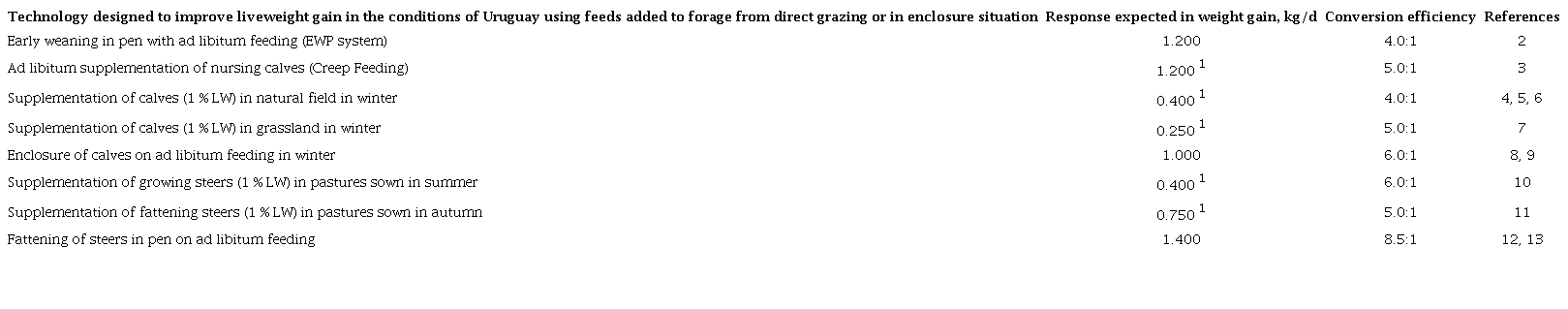 Technologies developed in Uruguay to improve animal performance in terms of liveweight gain and conversion efficiency in growing and fattening beef cattle