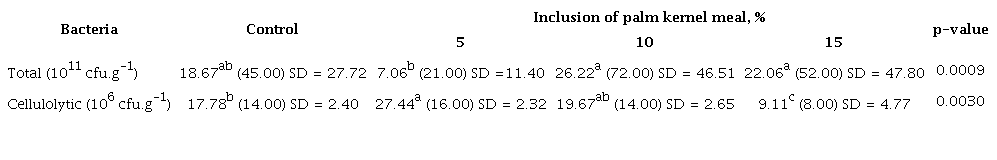 Effect of the inclusion of palm kernel meal on microbial growth in the cecum of broilers.