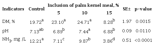 Effect of the inclusion of palm kernel meal on dry matter and fermentative indicators of the caecum of broilers