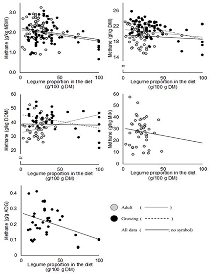 Scatter plot of the regression of legume proportion in the diet on methane emissions expressed in different units for the complete cattle data (solid black line) and for data separated into growing and adult animals.