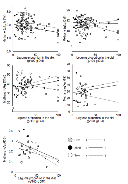 Scatter plot of the regression of legume proportion in the diet on methane emissions of cattle expressed in different units for data separated into herb, shrub and tree legumes.