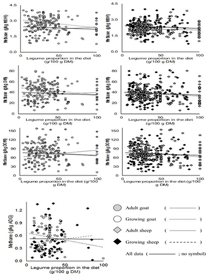 Scatter plot of the regression of legume proportion in the diet on methane emissions for small ruminants expressed in different units for the complete dataset (solid black line) and for data separated into adult and growing goat and sheep