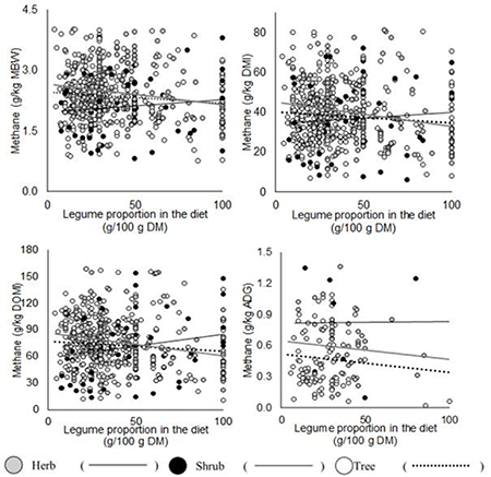 Scatter plot of the regression of legume proportion in the diet on methane emissions for small ruminants expressed in different units for data separated into herb, shrub and tree legumes.