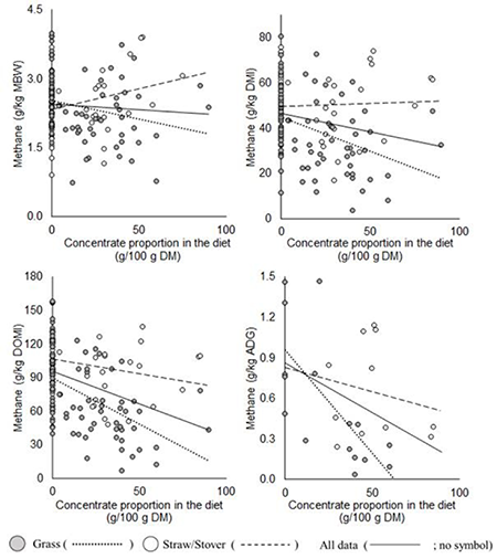 Scatter plot of the regression of concentrate proportion in the diet on methane emissions for small ruminants expressed in different units. Solid line represents the general regression line.