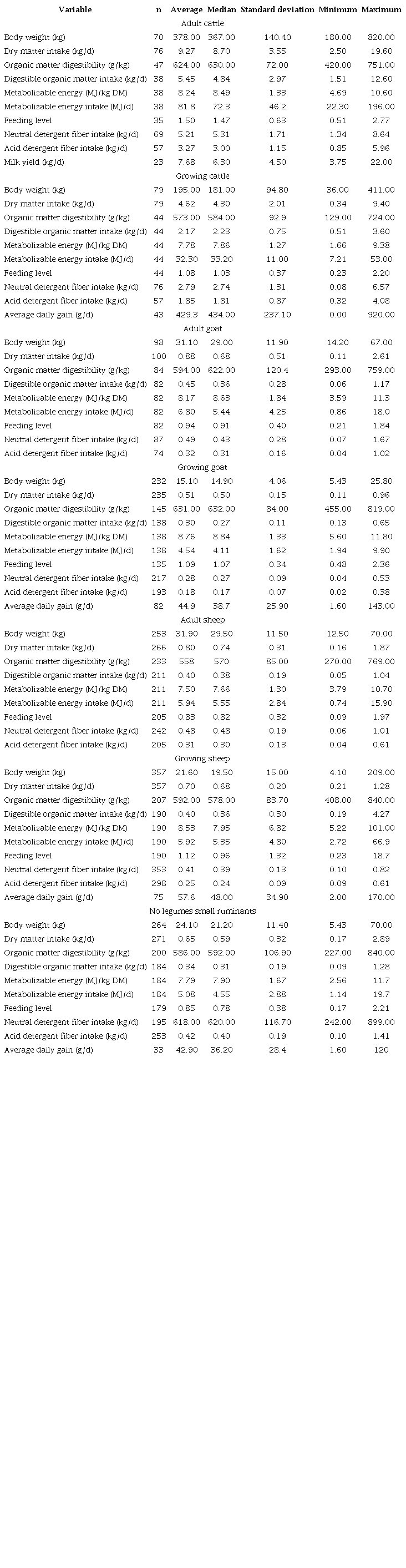 Descriptive statistics of parameters used for the prediction of methane emissions for the different datasets used.