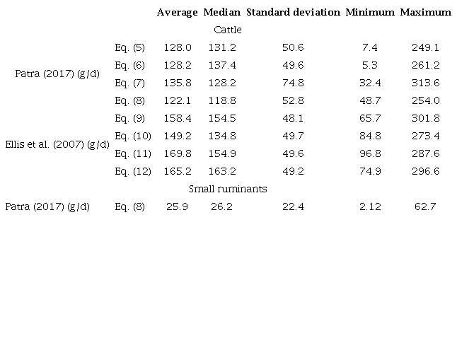 Summary statistics of estimated methane for cattle and small ruminants