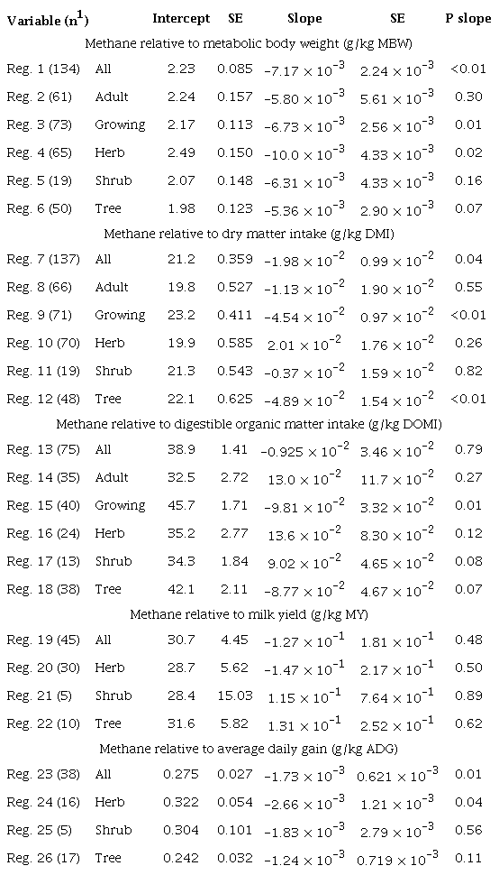 Regression equations of legume proportion in the diet on methane emissions for cattle ruminants.