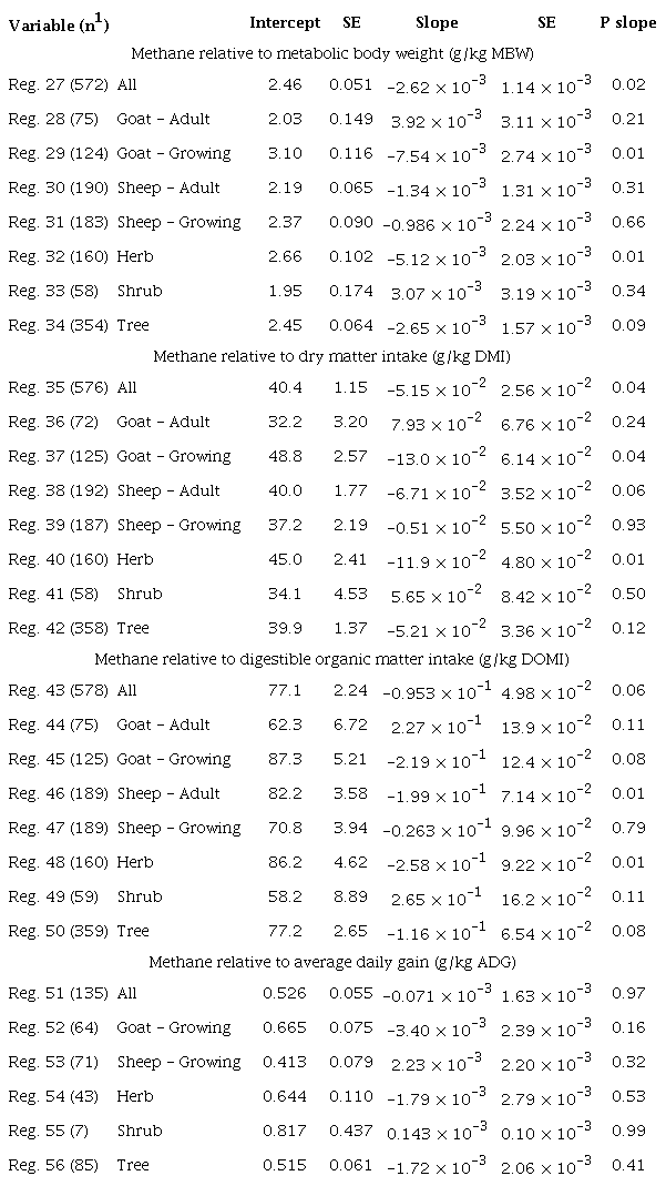 Regression equations of legume proportion in the diet on methane emissions for small ruminants.
