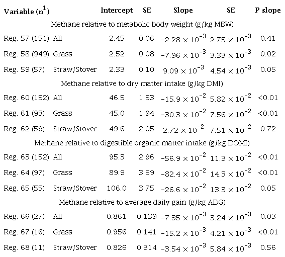 Regression of estimated methane on concentrate proportion in diets of small ruminants having grass or straw/stover as sole forage source in the diet.