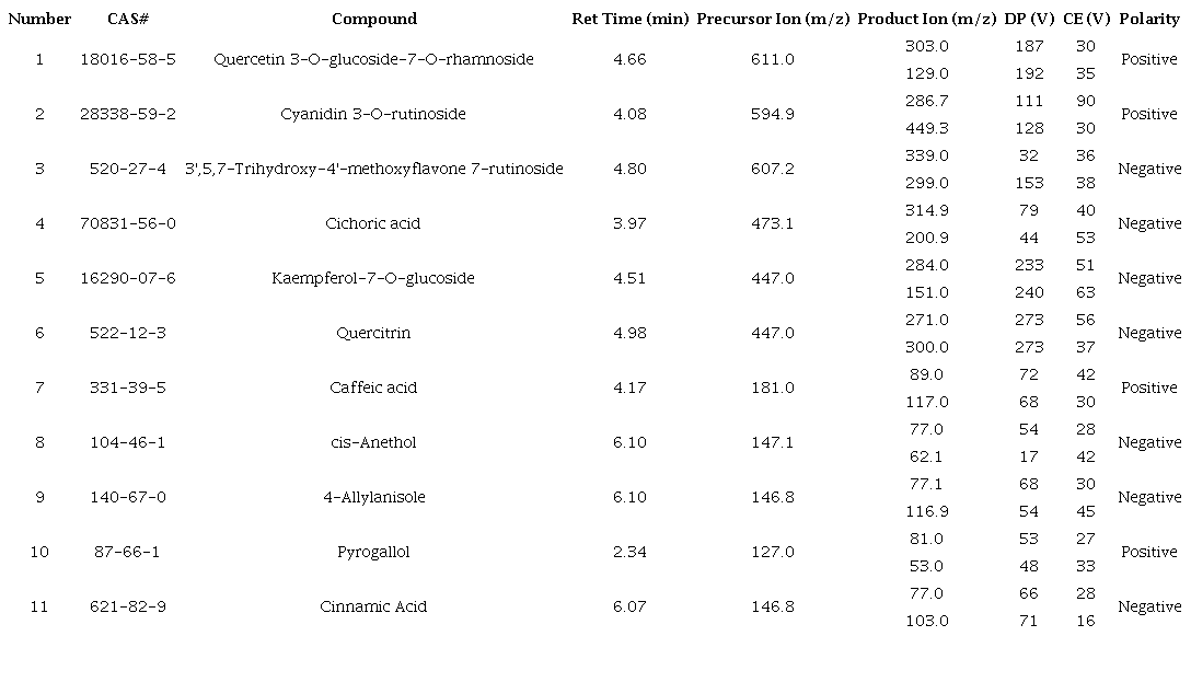 MRM conditions, retention time parameters for the analytes.