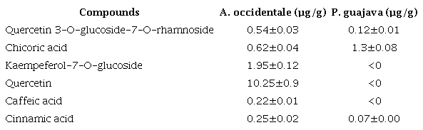 Quantification of majority compounds from leaves of A. occidentale and P. guajava