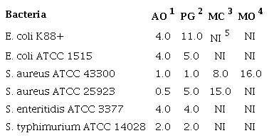 MBC of the leaf powder of four plants against six bacterial strains (mg/mL).