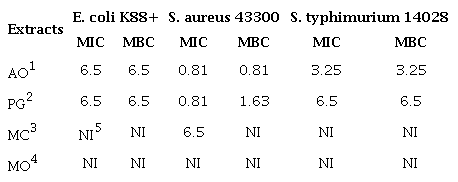 MIC and MBC of the aqueous extract of the leaves of the plants (mg/mL).
