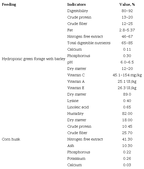 Chemical composition of feeding