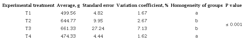Final weight of guinea pigs in each treatment, g