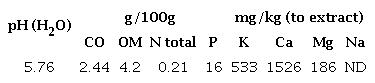 Chemical composition of the soil