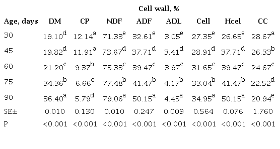 Performance of the cell wall of Cenchrus purpureus (Schumach.) Morrone cv. Cuba CT-115