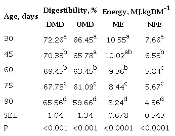 Quality of Cenchrus purpureus (Schumach.) Morrone cv. Cuba CT-115