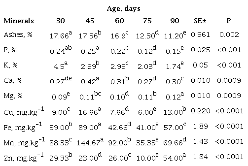 Minerals content of Cenchrus purpureus (Schumach.) Morrone cv. Cuba CT-115