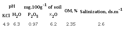 Chemical composition of the soil in the experimental area