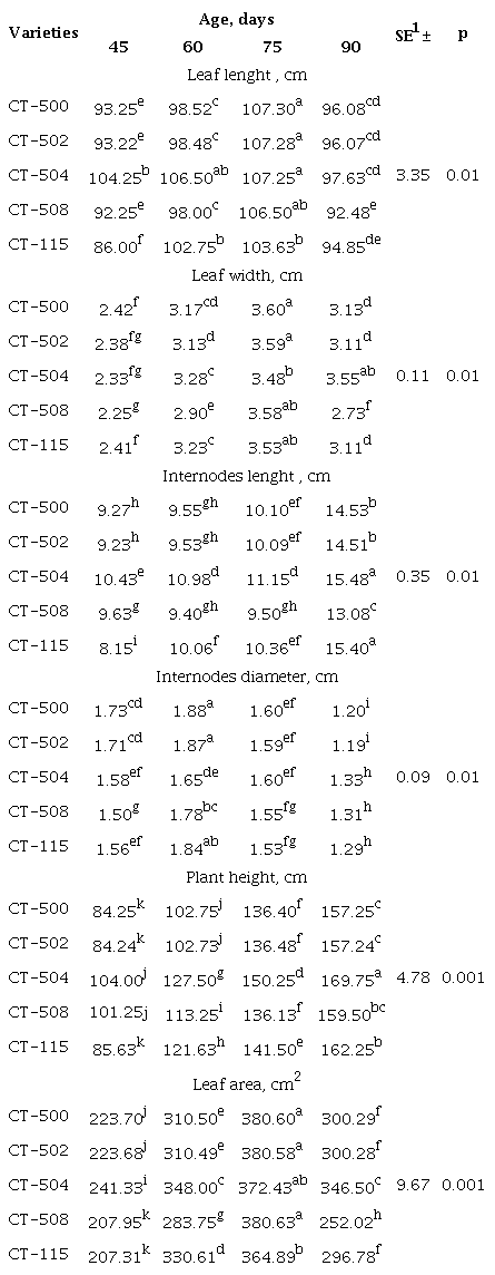 Performance of the morphological indicators in the dry season