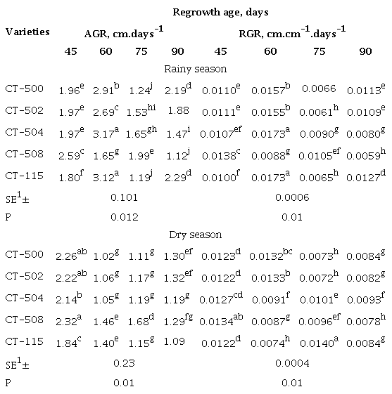 Performance of the absolute and relative growth rate