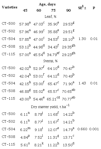 Performance of yield indicators in the rainy season