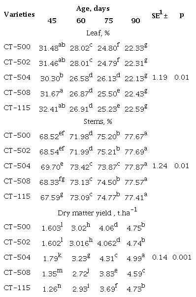 Performance of yield indicators in the dry season