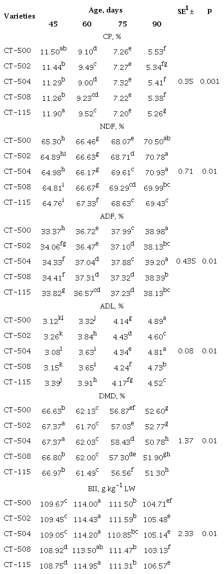 Nutritive quality of Cenchrus purpureus clones in the rainy season