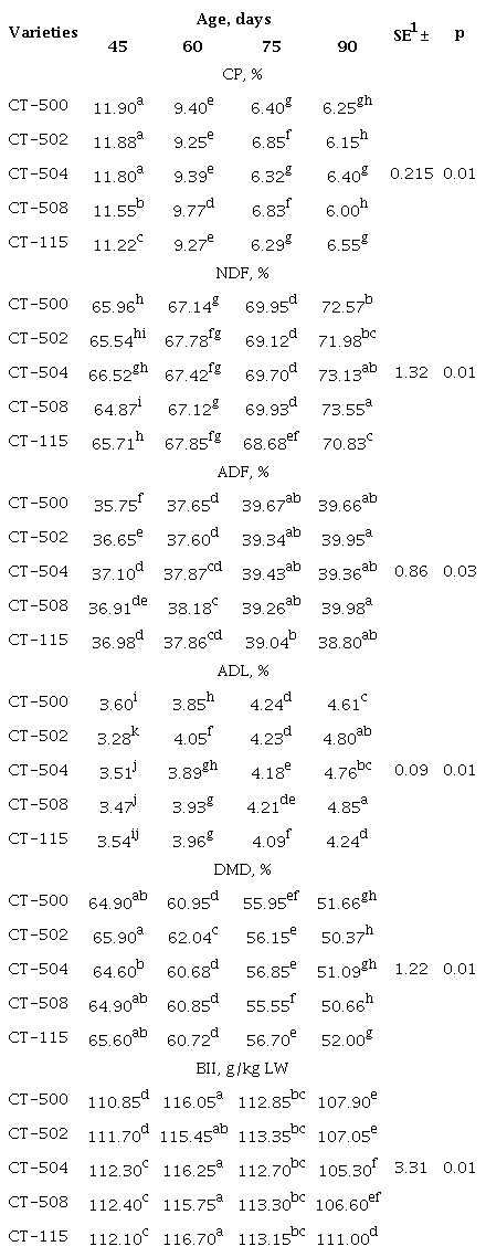 Nutritive quality of Cenchrus purpureus clones in the dry season