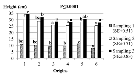 Performance of the plantlets height (cm) of six moringa origins in different sampling moments (10, 30 and 40 d after sowing)