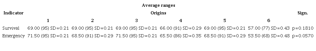Average ranges of the emergency and survival values recorded in the six origins evaluated in nursery phase