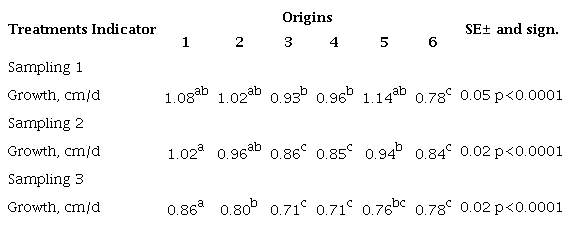 Growth dynamic (cm/d) of the different Moringa oleifera origins