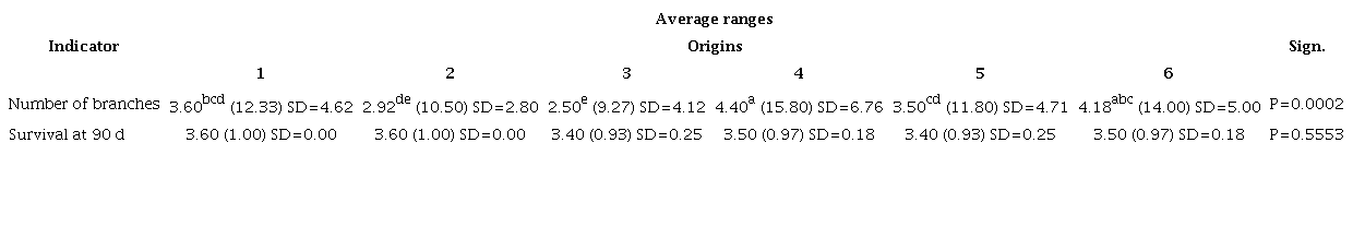 Average ranges of the evaluated indicators in the six M.oleifera origins under field conditions