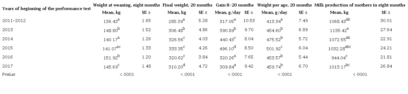 Performance test results, recorded in a genetic company in Cuba