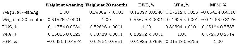 Phenotypic (top diagonal) and genetic (bottom diagonal) correlations and their significance among indicators measured in the buffalo performance test.