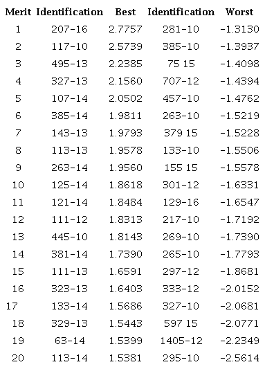 The best and worst individual indexes, standardized by the genetic values of the two-character model, with the weaning and final weights of buffaloes in the performance test (N=241 and rHI=0.9499)