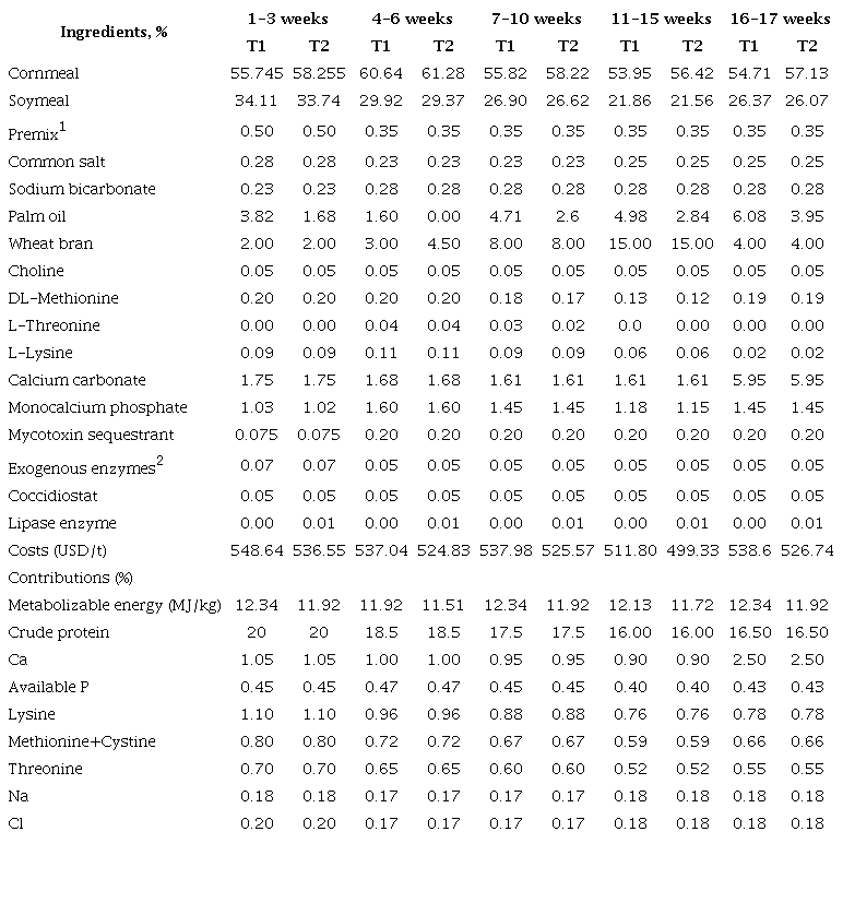 Ingredients and nutritional contributions of Dekalb White pullet diets (1-17 weeks)